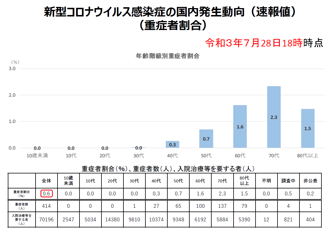 新型コロナウイルス年齢階級別重症者割合