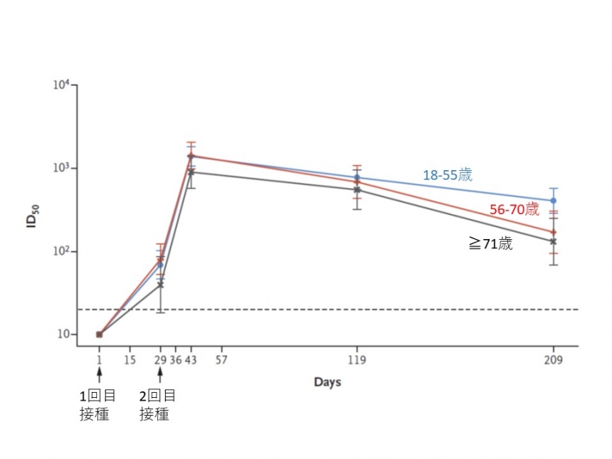 mRNAワクチン接種後の中和活性量（モデルナ社製）